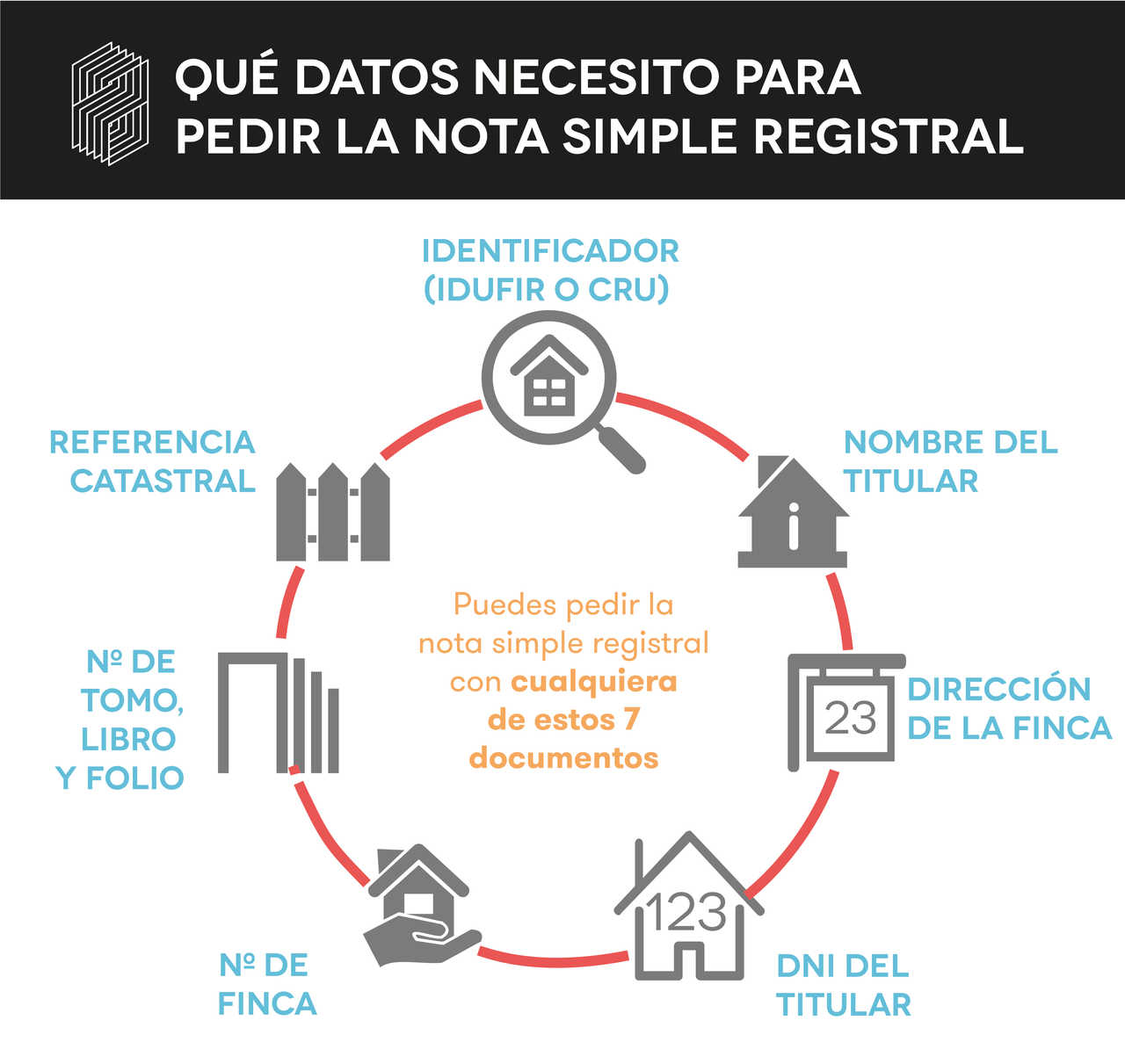 La nota simple registral se puede pedir con cualquiera de estos datos: IDUFIR o CRU, Nombre del propietario del inmueble, Dirección completa del inmueble, DNI del Titular, Número de finca registral, Número de tomo, libro y folio o Referencia Catastral