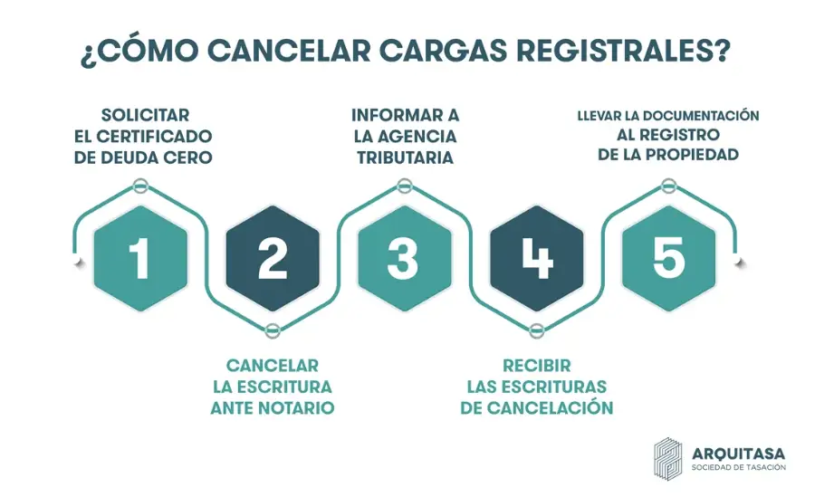 COMO CANCELAR CARGAS REGISTRALES