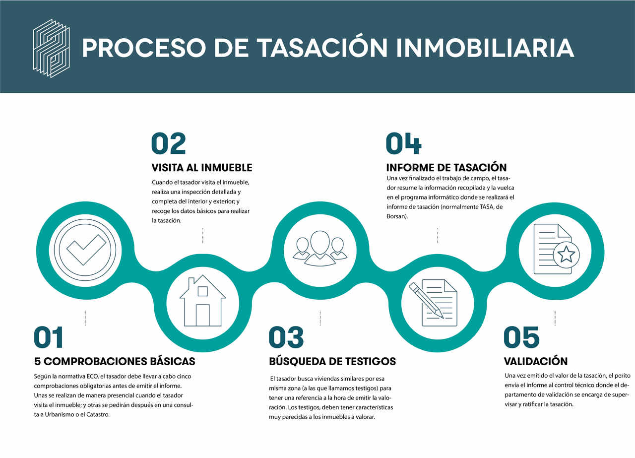 El proceso de tasación inmobiliaria se compone de cinco partes reguladas por la Norma ECO