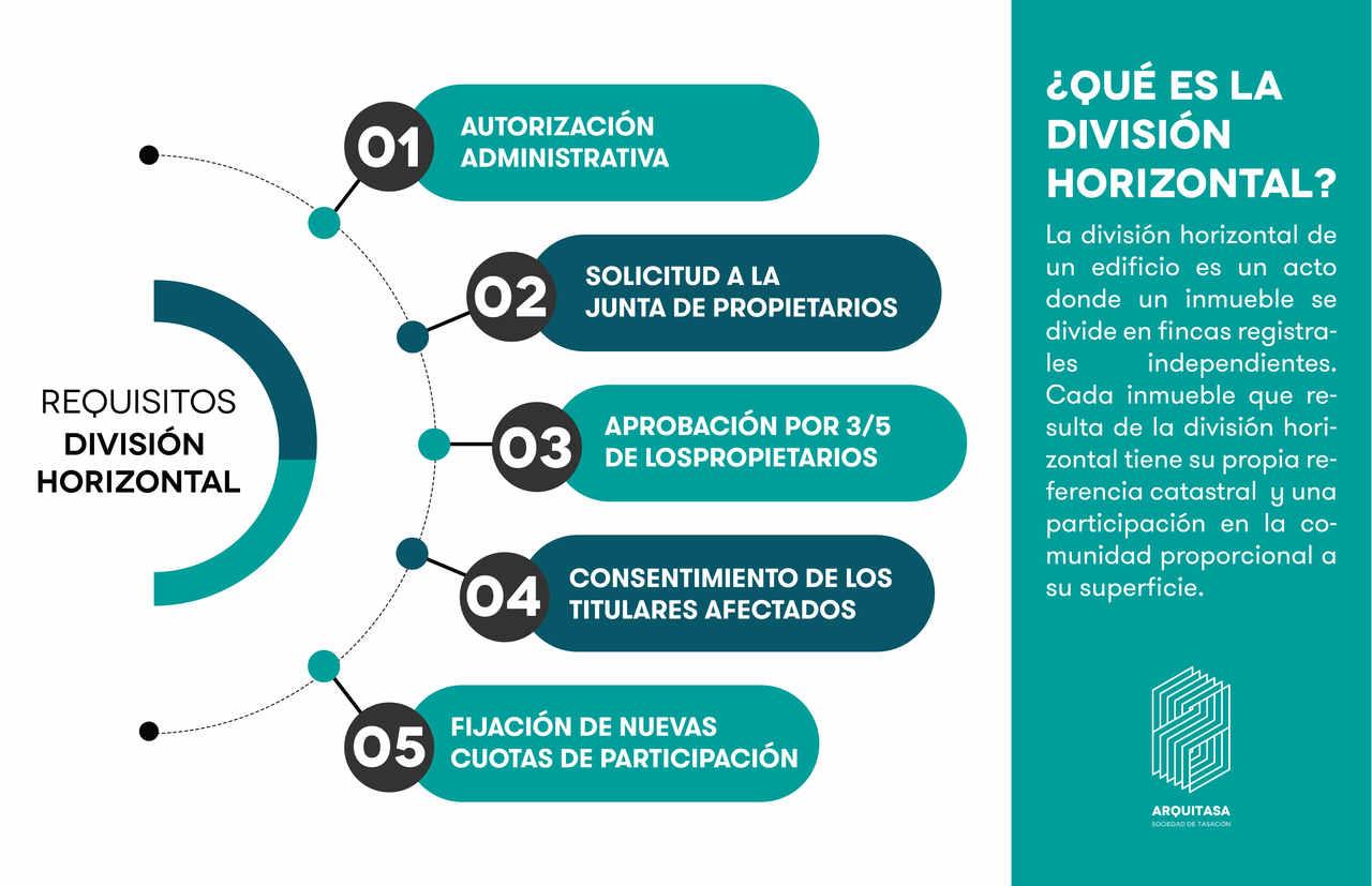 La división horizontal consiste en dividir un inmueble en fincas registrales independientes