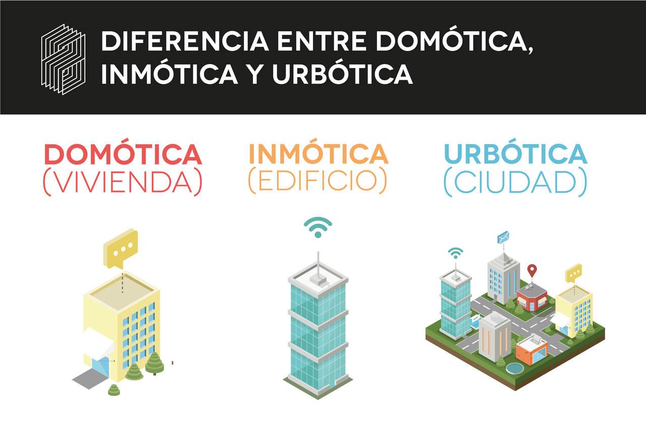 Diferencia entre domótica, inmótica y urbótica