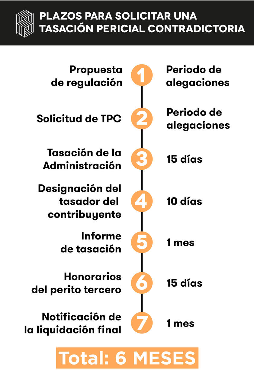 Plazos para llevar a cabo las diferentes fases dentro del proceso de tasación pericial contradictoria