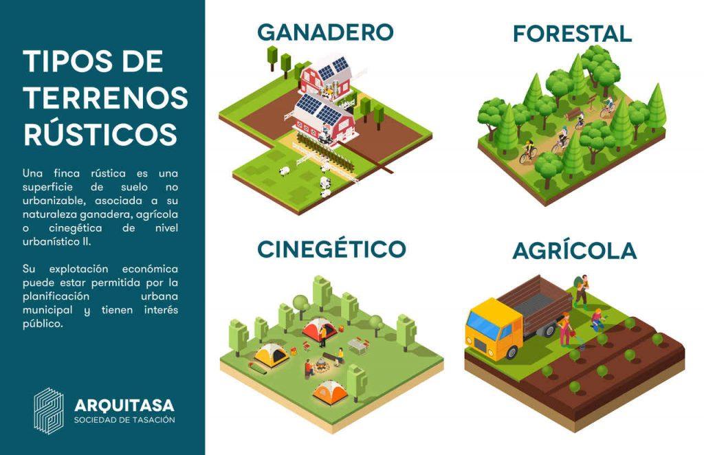 Dentro de los terrenos rústicos (aquellos donde no se puede edificar según la planificación urbanística municipal) encontramos cuatro clases: agrícolas, ganaderos, forestales y cinegéticos