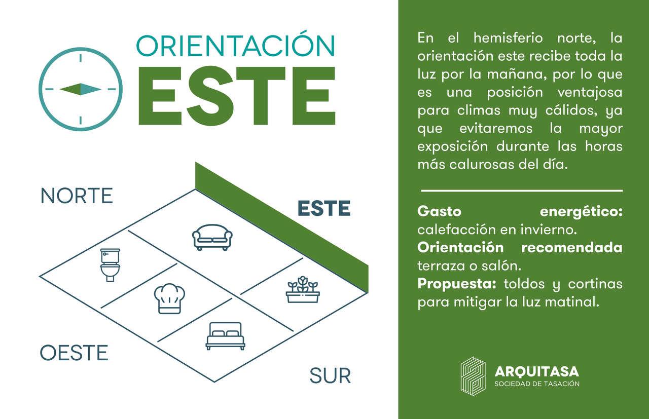 La orientación este es de las mejores para climas cálidos y secos para evitar la exposición solar en las horas de más calor. 