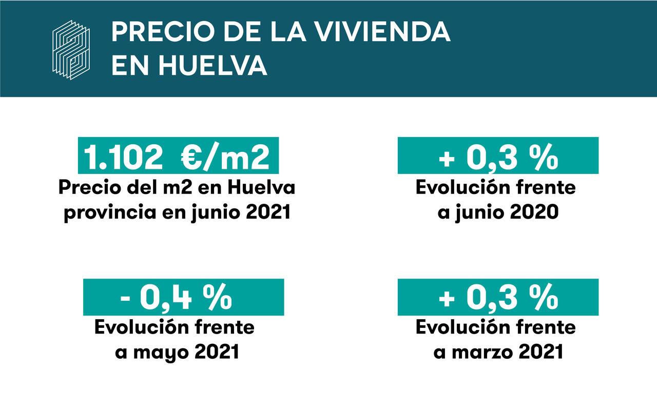 Tasación de vivienda en Huelva