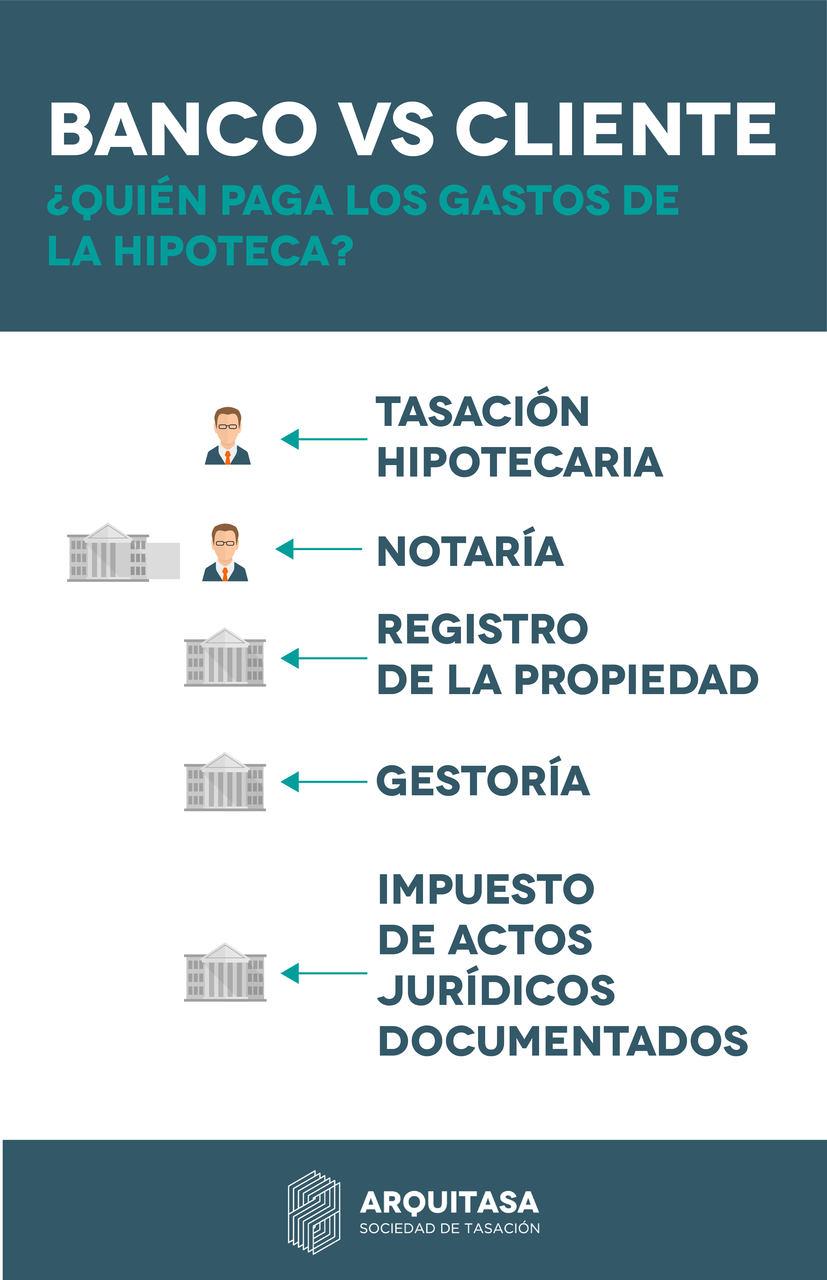 Los gastos de la hipoteca y quién debe pagarlos