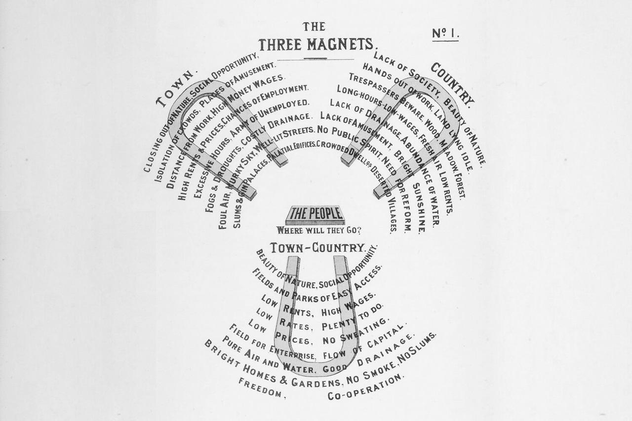 Ebenezer Howard. Diagrama de los tres imanes