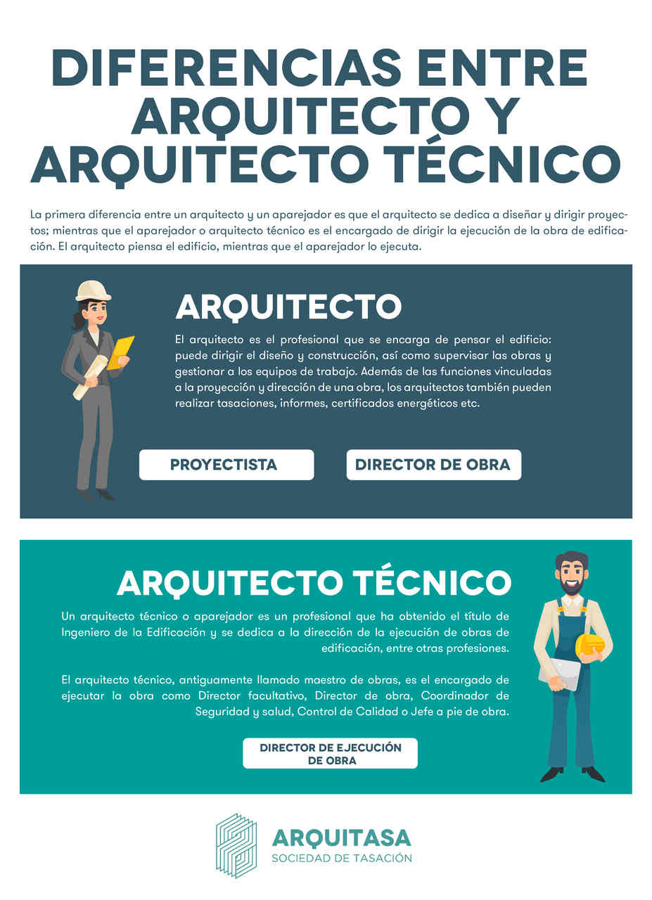 La principal diferencia entre un arquitecto y un arquitecto técnico es qué estudia cada uno