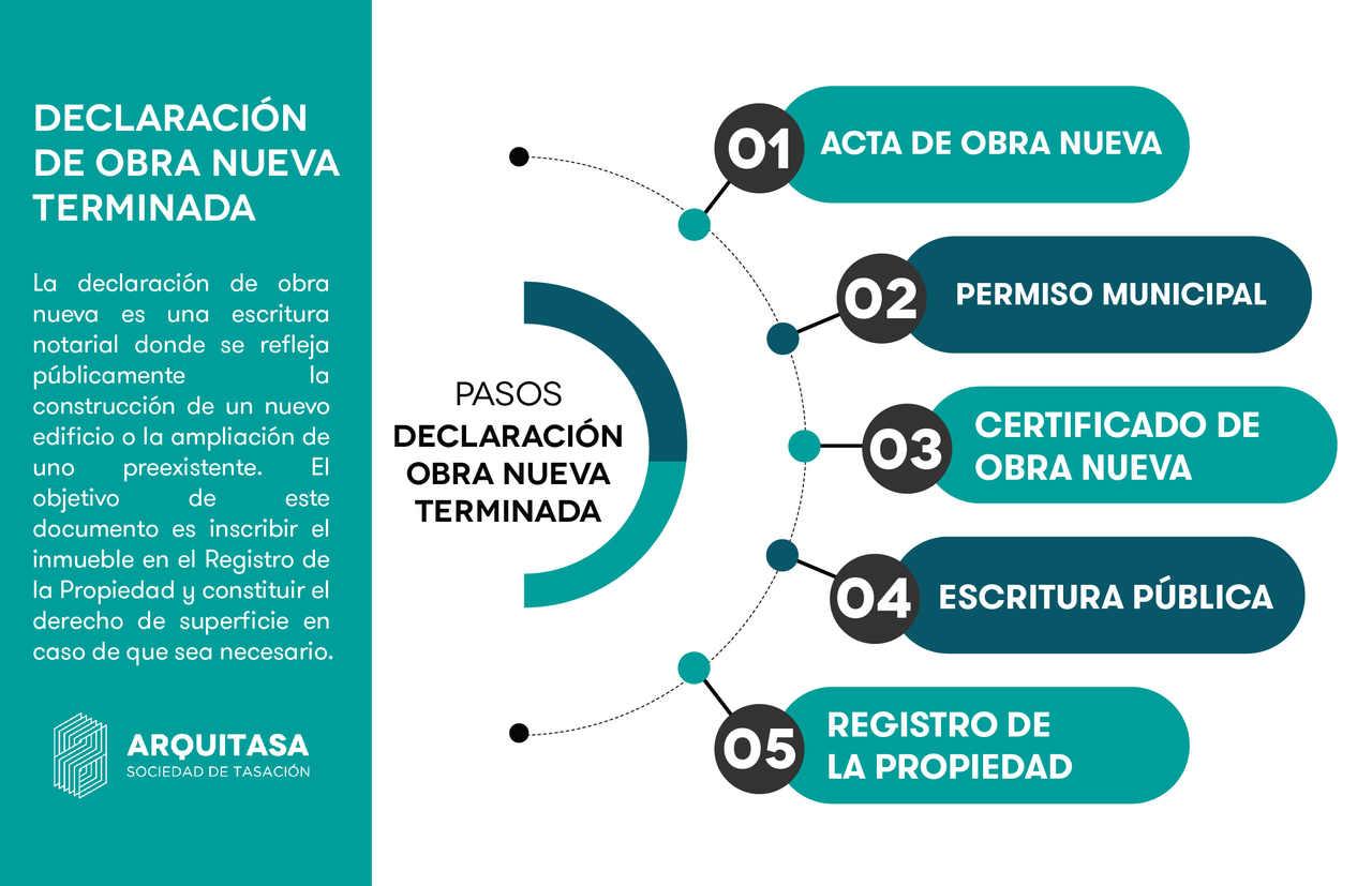 Para obtener la declaración de obra nueva en el Registro de la Propiedad, primero hay que tramitar varios documentos como el acta, el certificado, los permisos municipales o la escritura pública