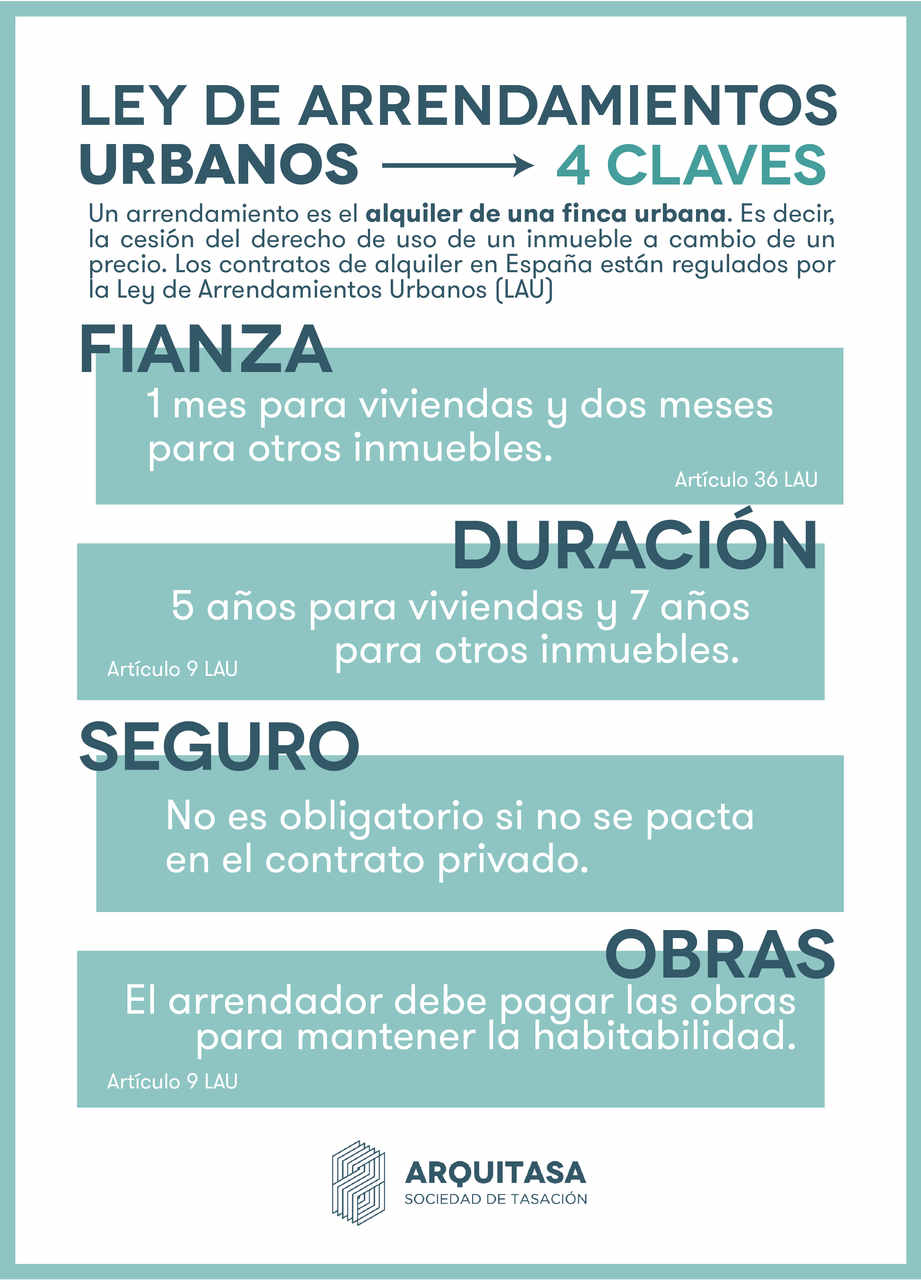 Algunos de los puntos más importantes de la Ley de Alquileres son los artículos que regulan la duración, la fianza o quién tiene que pagar las obras de conservación de la vivienda o edificio