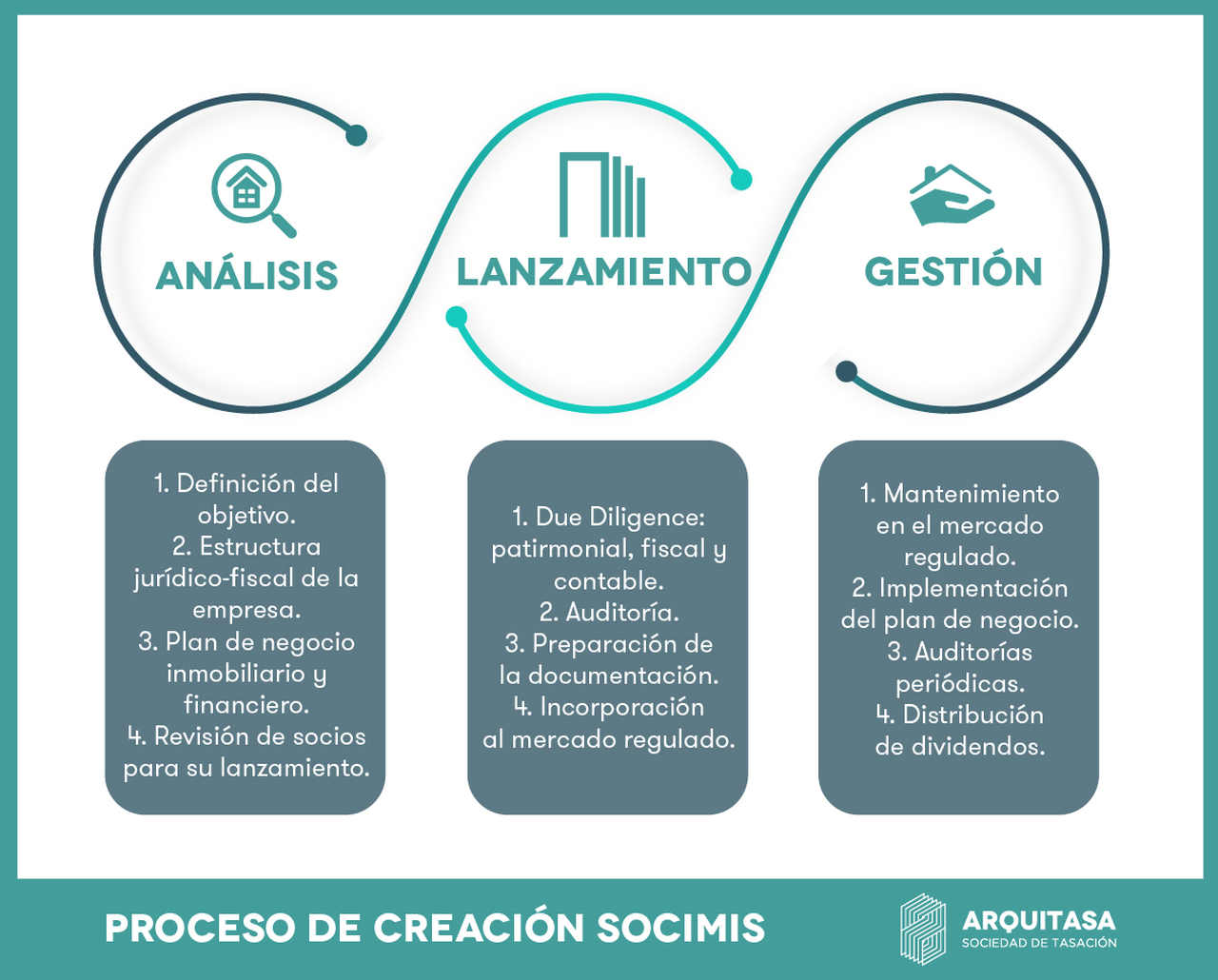 Los requisitos para constituir una socimi en España