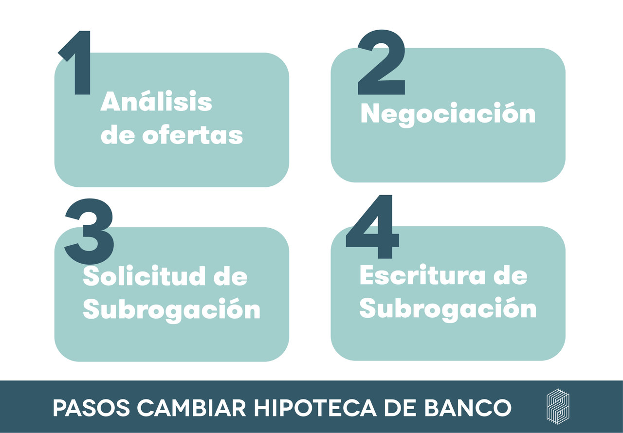 La subrogación de la hipoteca para cambiar de banco conlleva cuatro pasos 