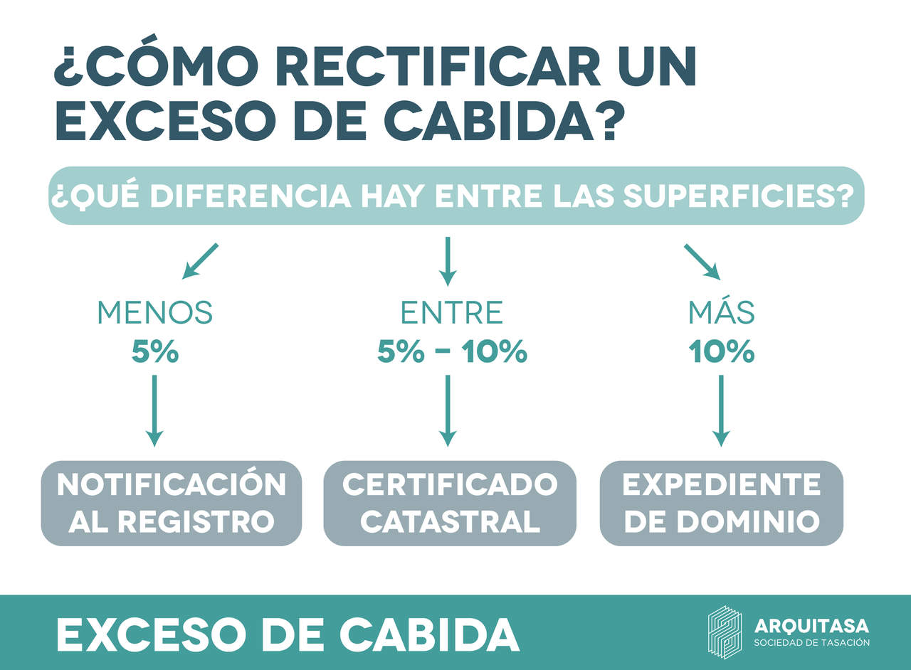 procedimiento para resolver un exceso de cabida