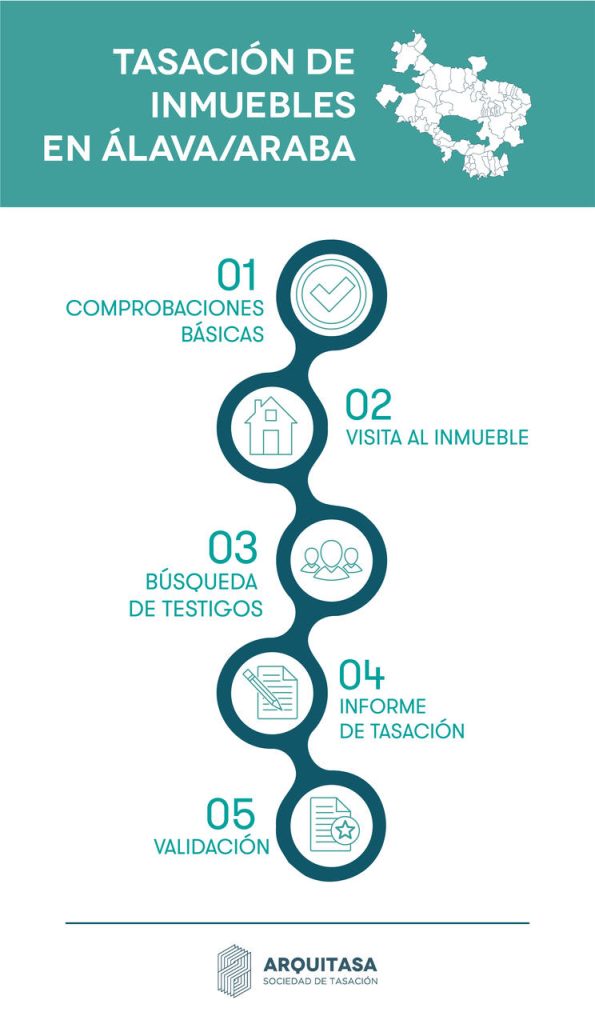 el proceso para tasar una vivienda en araba