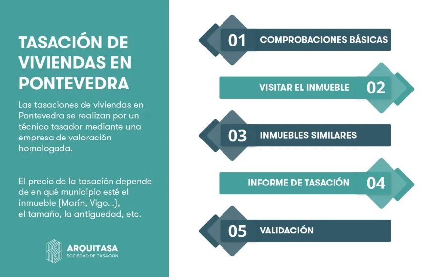 proceso de tasacion de viviendas en pontevedra