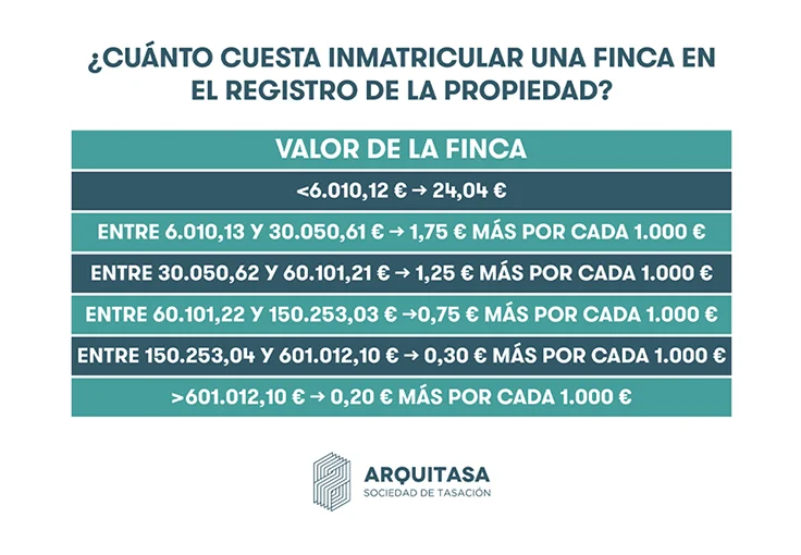 ¿Cuánto cuesta inmatricular una finca en el Registro de la Propiedad?