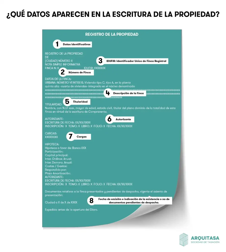  ¿QUÉ DATOS APARECEN EN LA ESCRITURA DE LA PROPIEDAD?
