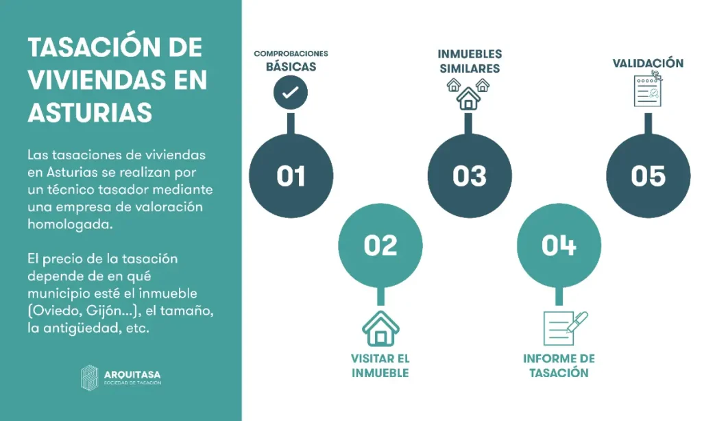 tasar una vivienda en asturias