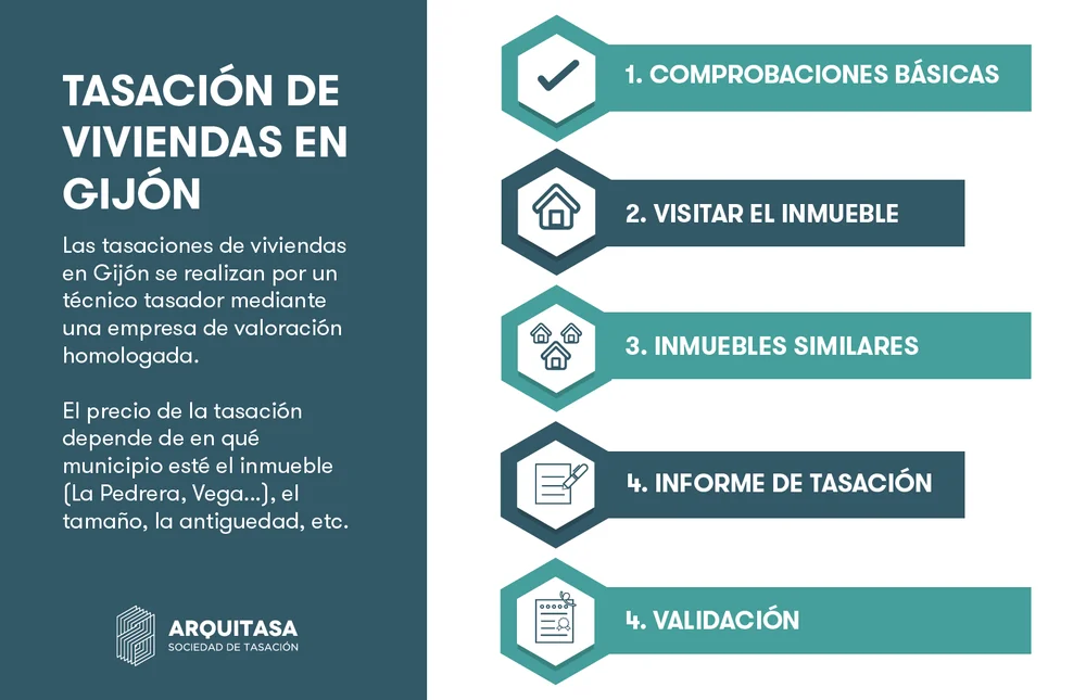 tasaciones de viviendas en la ciudad de gijón