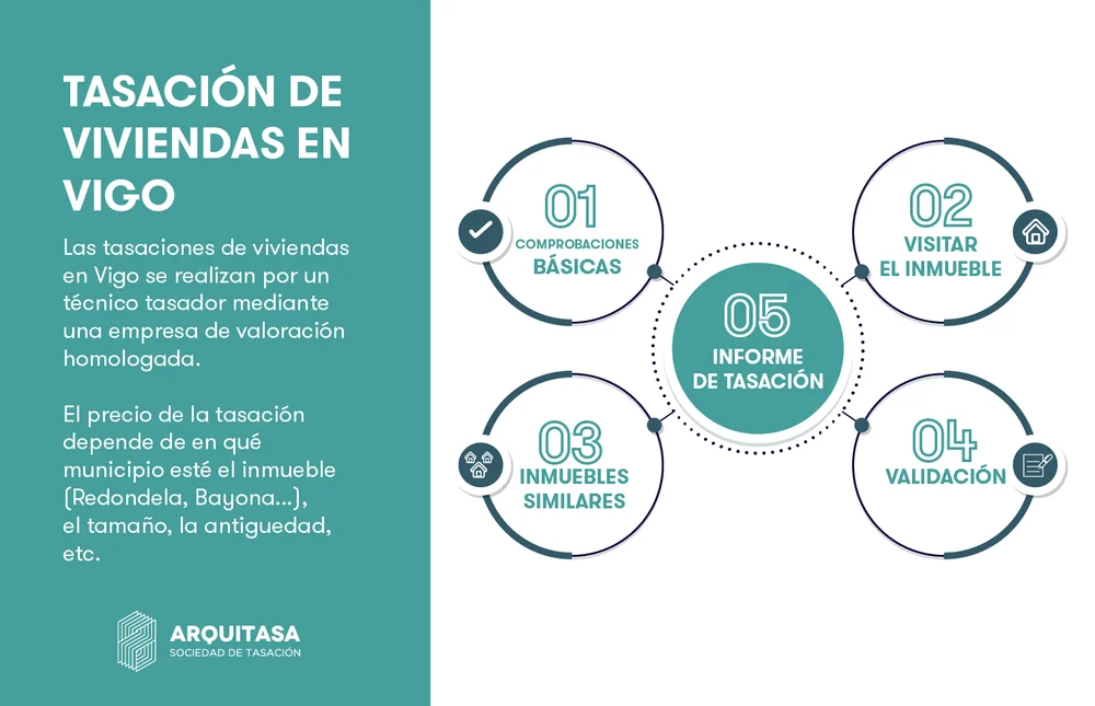 proceso tasaciones de viviendas en vigo