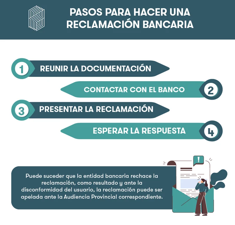 pasos para hacer una reclamación bancaria