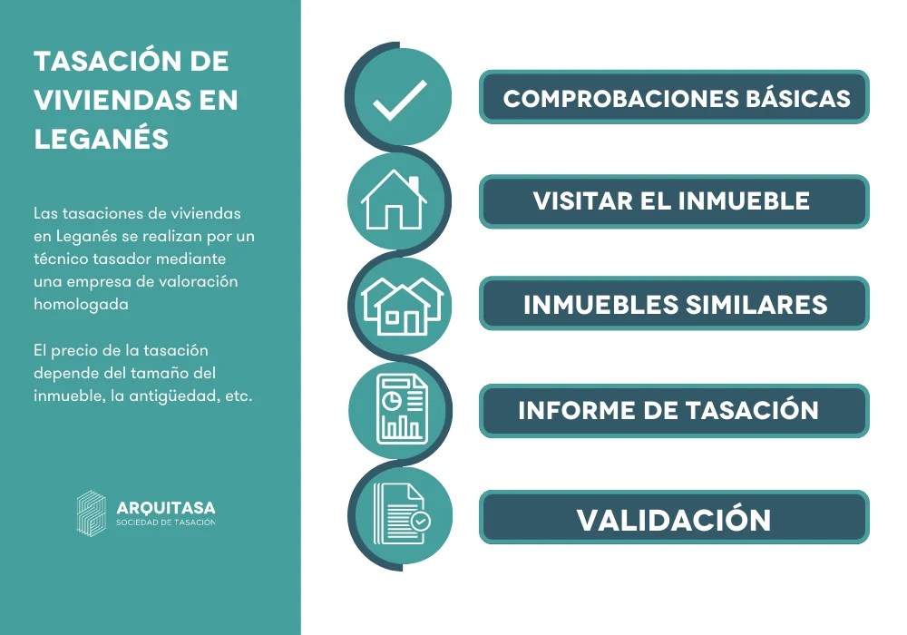 Proceso de tasación de viviendas en leganes