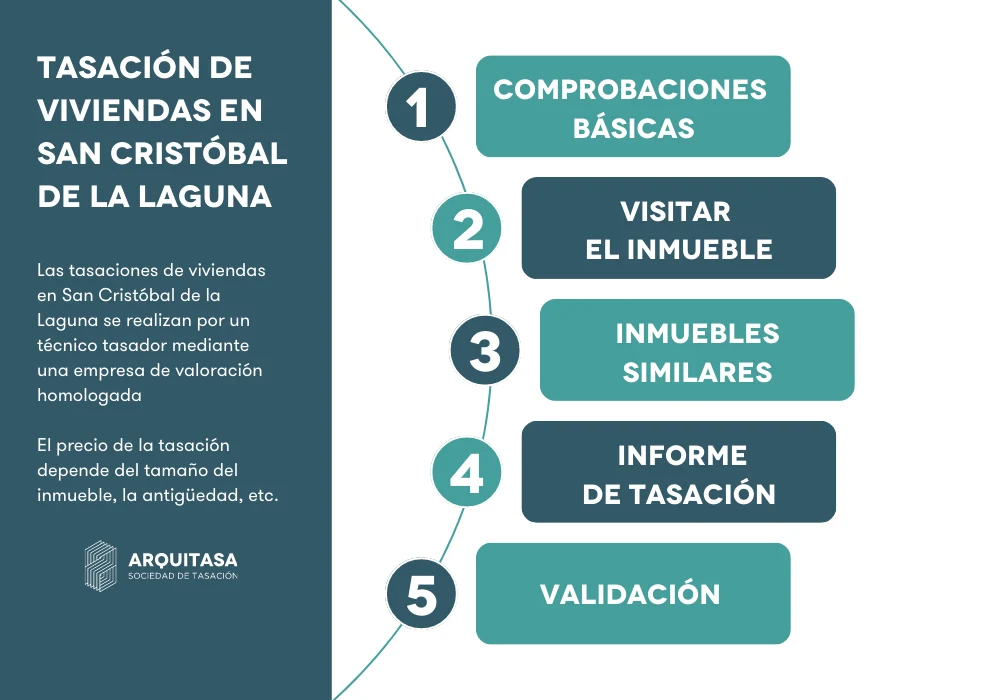 Proceso tasación de viviendas en san Cristóbal de la laguna