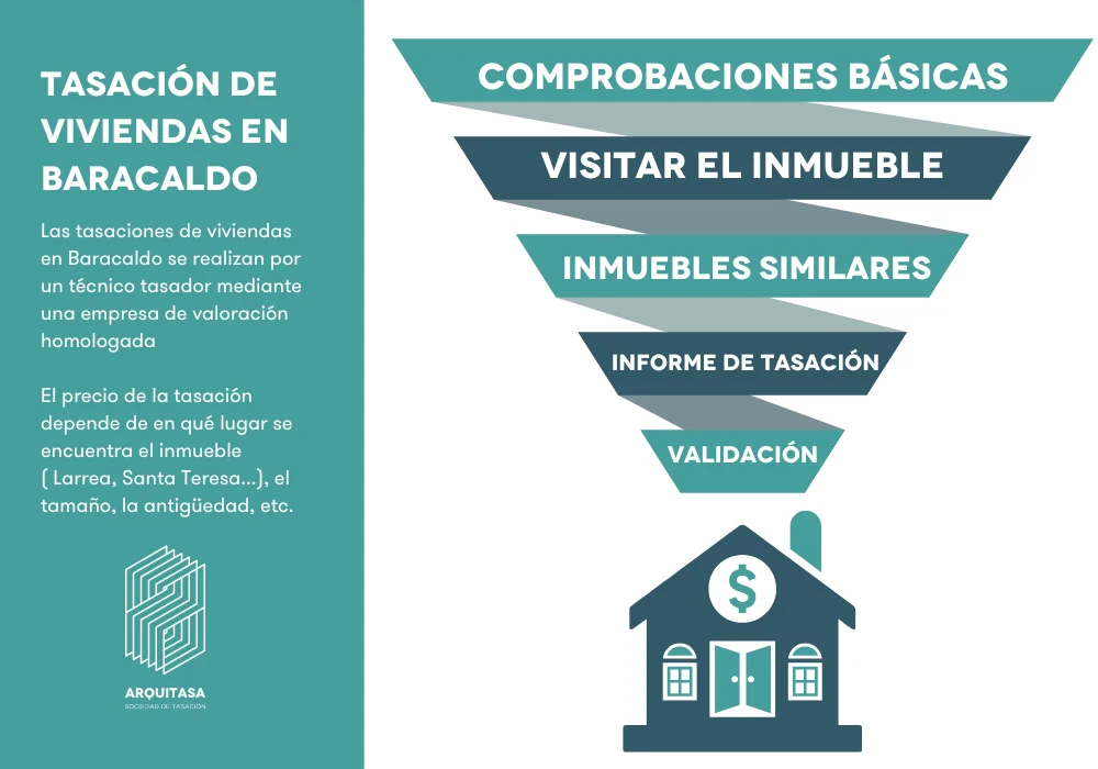 Tasar vivienda en Baracaldo