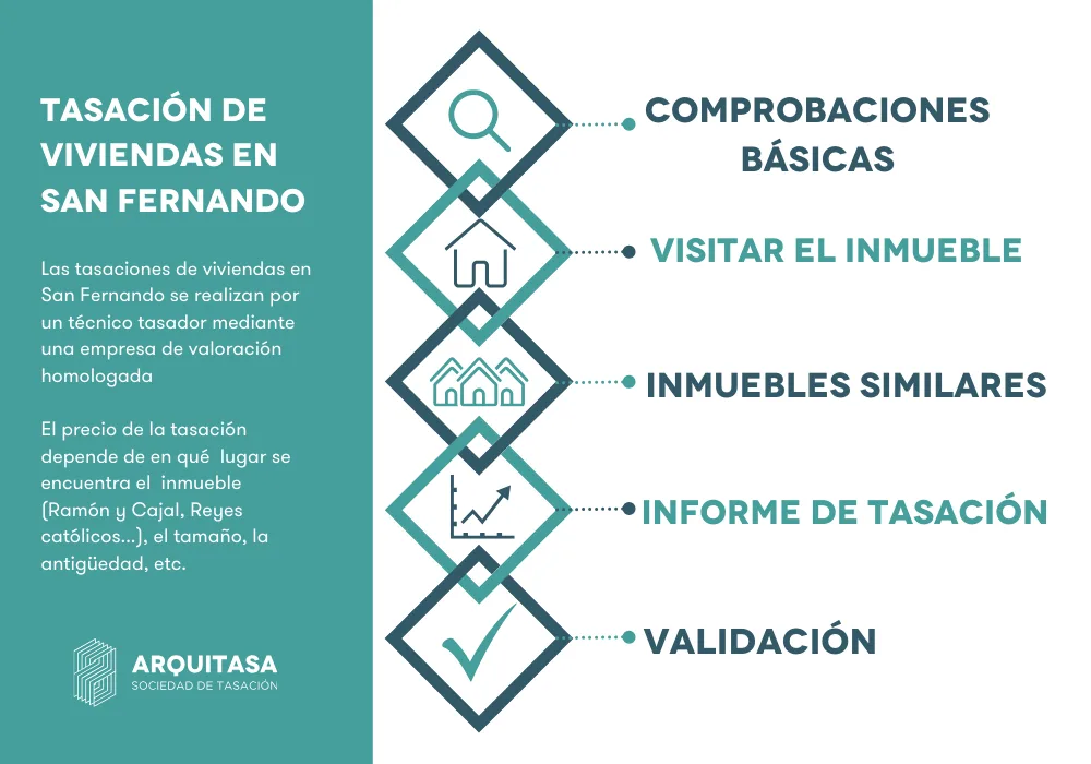 comprobaciones basicas de la tasacion de viviendas en san fernando