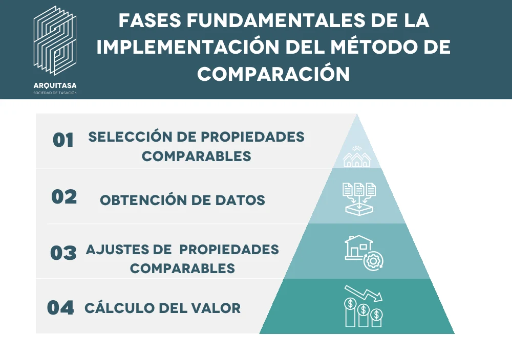 fases fundamentales de la implementación del método de comparación