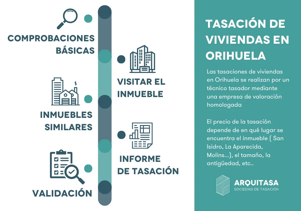 proceso tasación de viviendas Orihuela