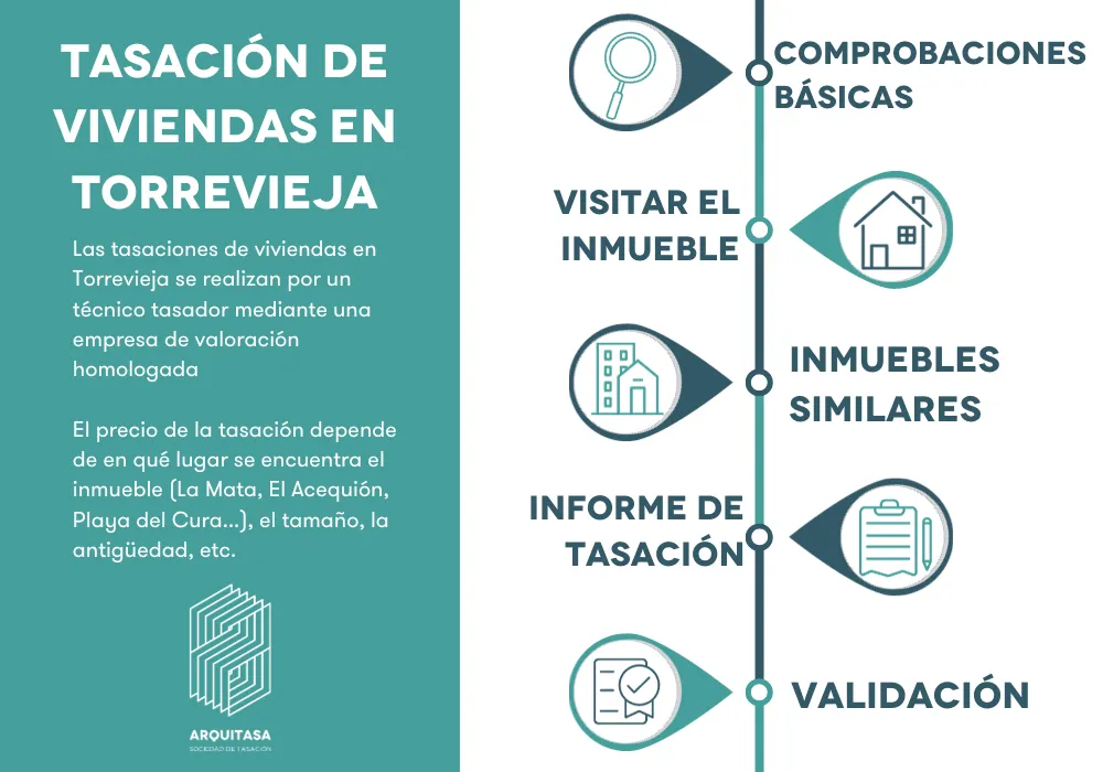 Tasar vivienda en Torrevieja