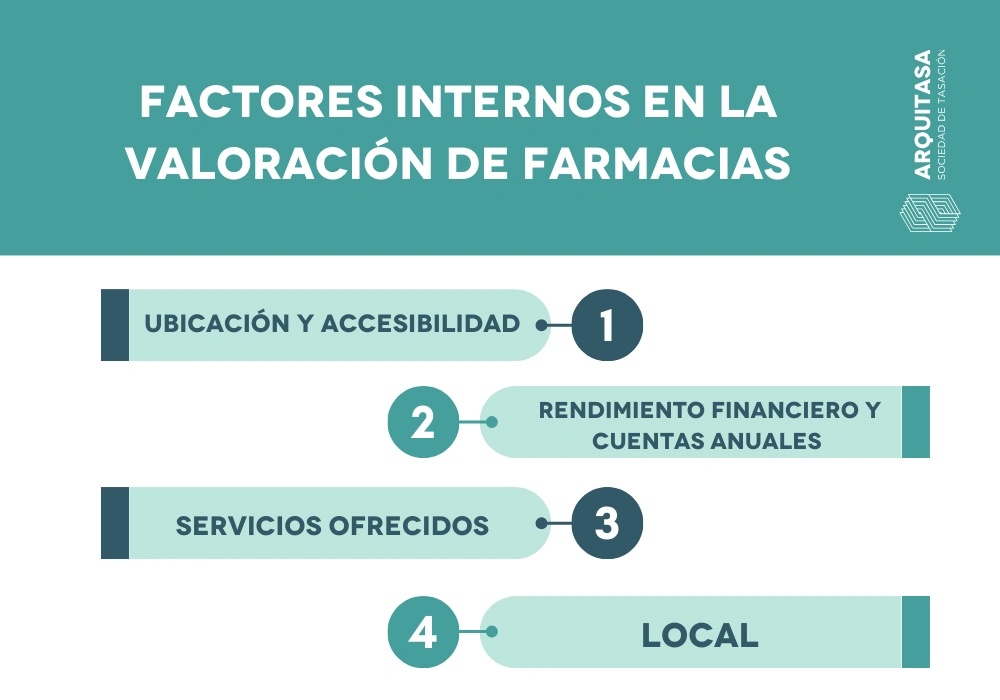 factores internos en la valoración de farmacias