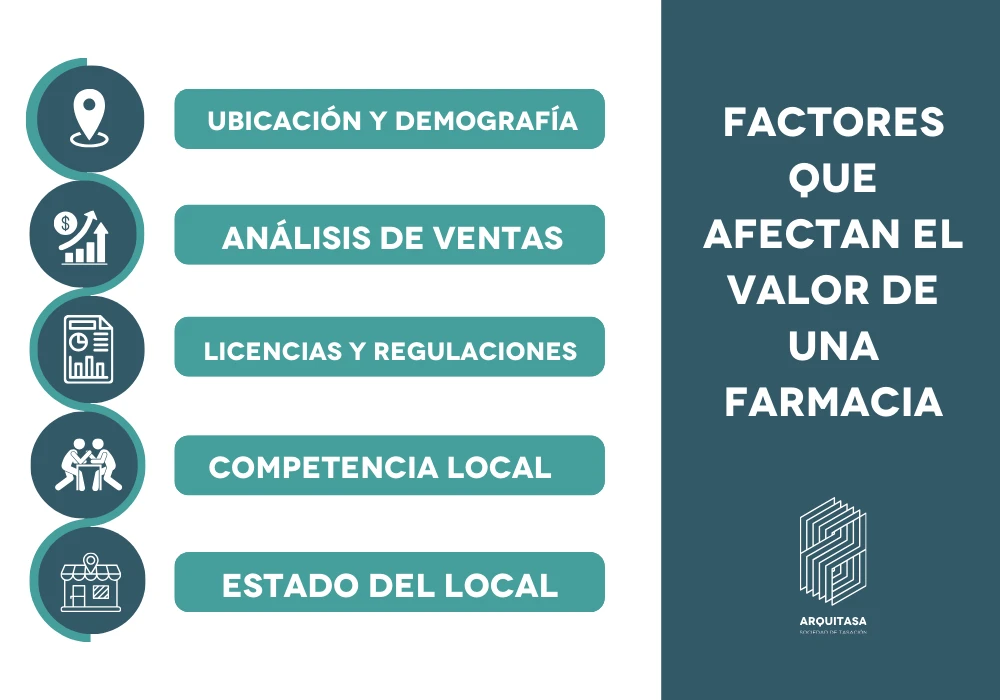 factores que afectan el valor de una farmacia