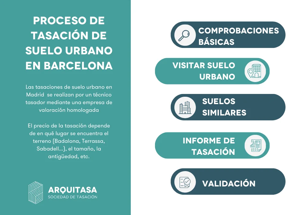 Tasación de Suelo Urbano en Barcelona