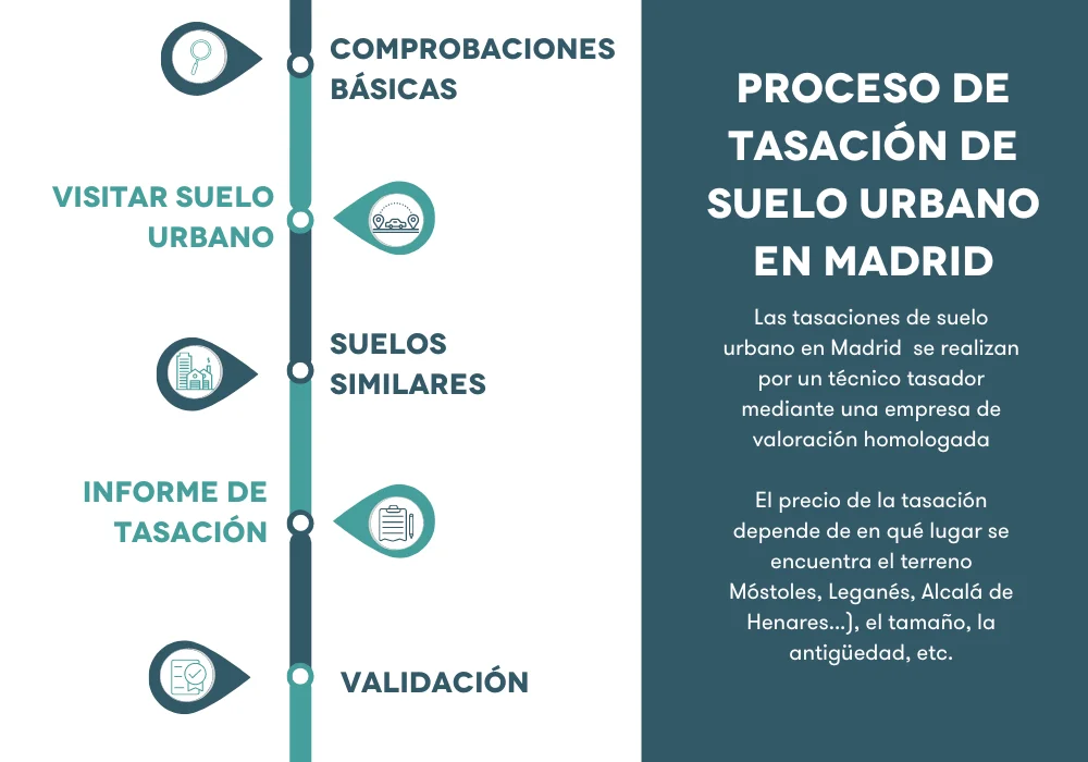 proceso tasacion de suelo urbano en madrid