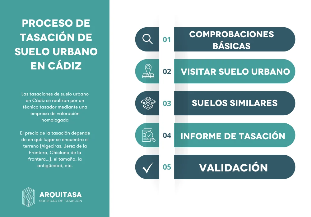 proceso de tasación de suelo urbano en cadiz