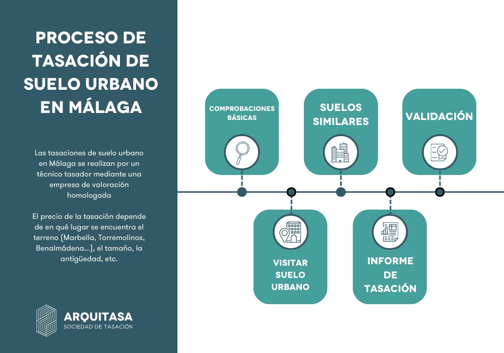 proceso de tasacion suelo urbano en malaga