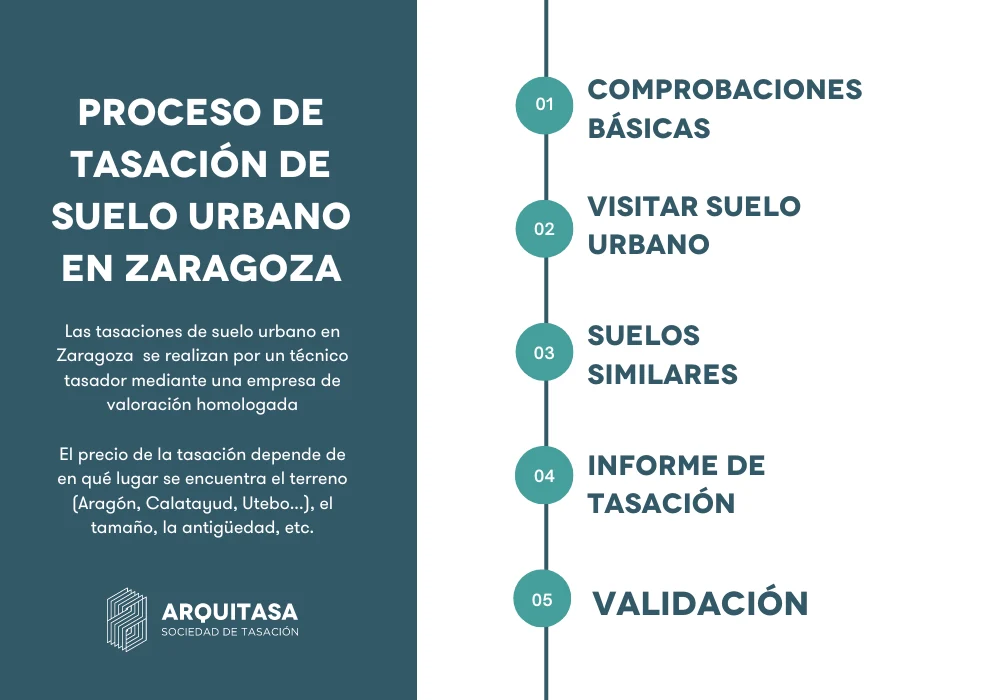 proceso tasación de terrenos zaragoza