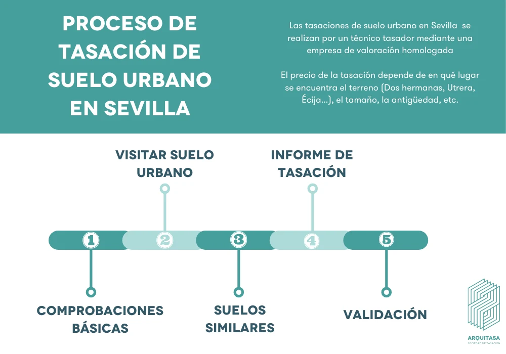 Tasación de Suelo Urbano en Sevilla