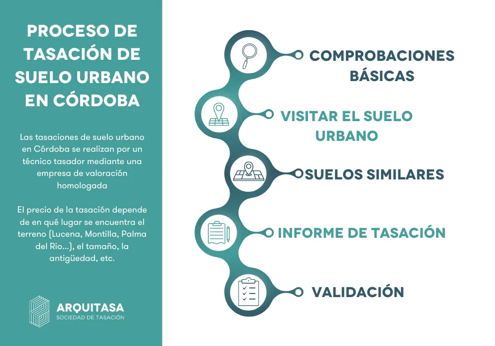 proceso de tasación de suelo urbano en córdoba