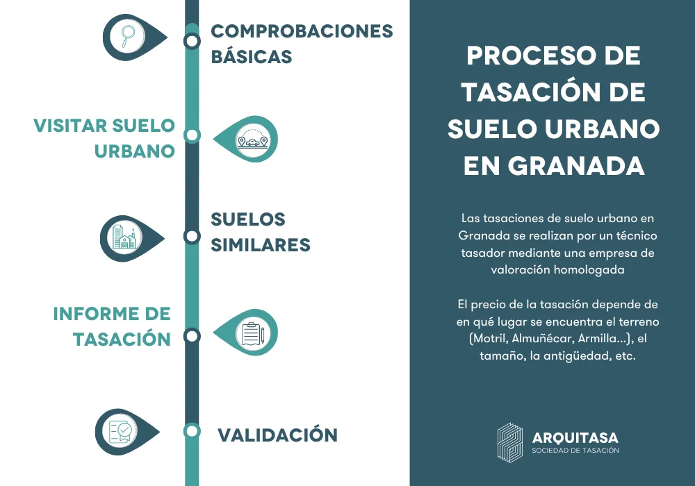 proceso de tasación de suelo urbano en granada