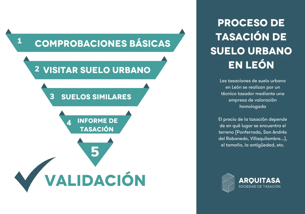 proceso de tasación de suelo urbano en leon