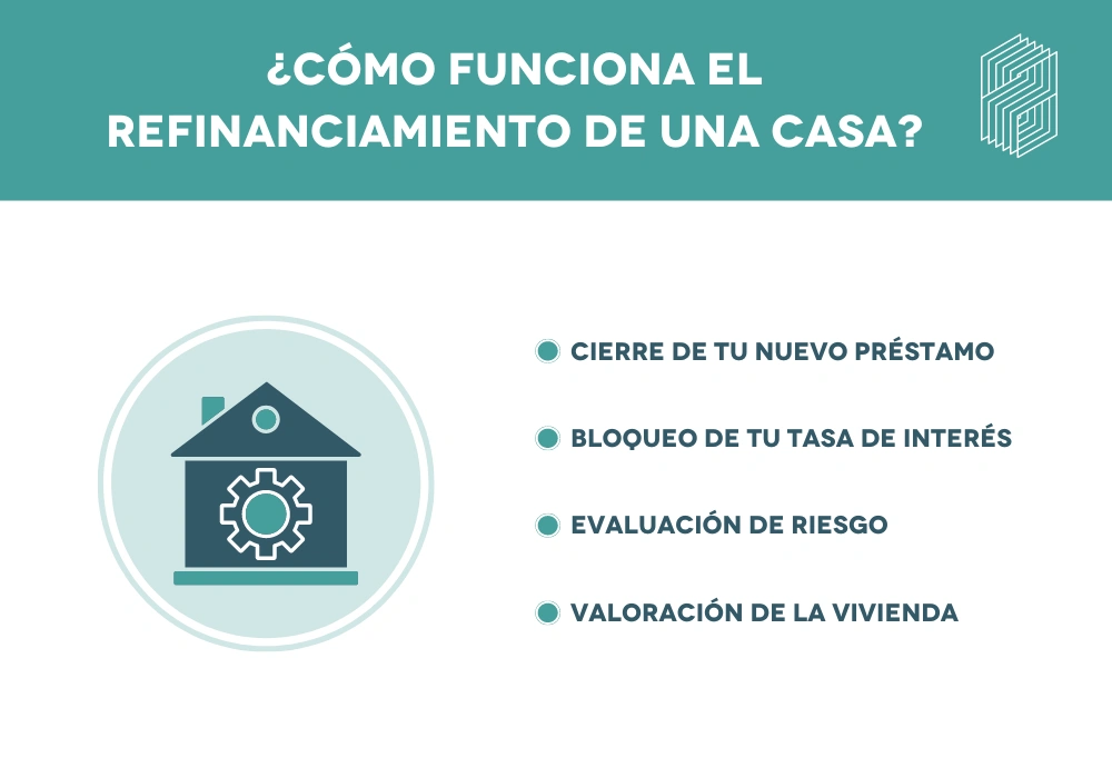 cómo funciona el refinanciamineto de una casa?