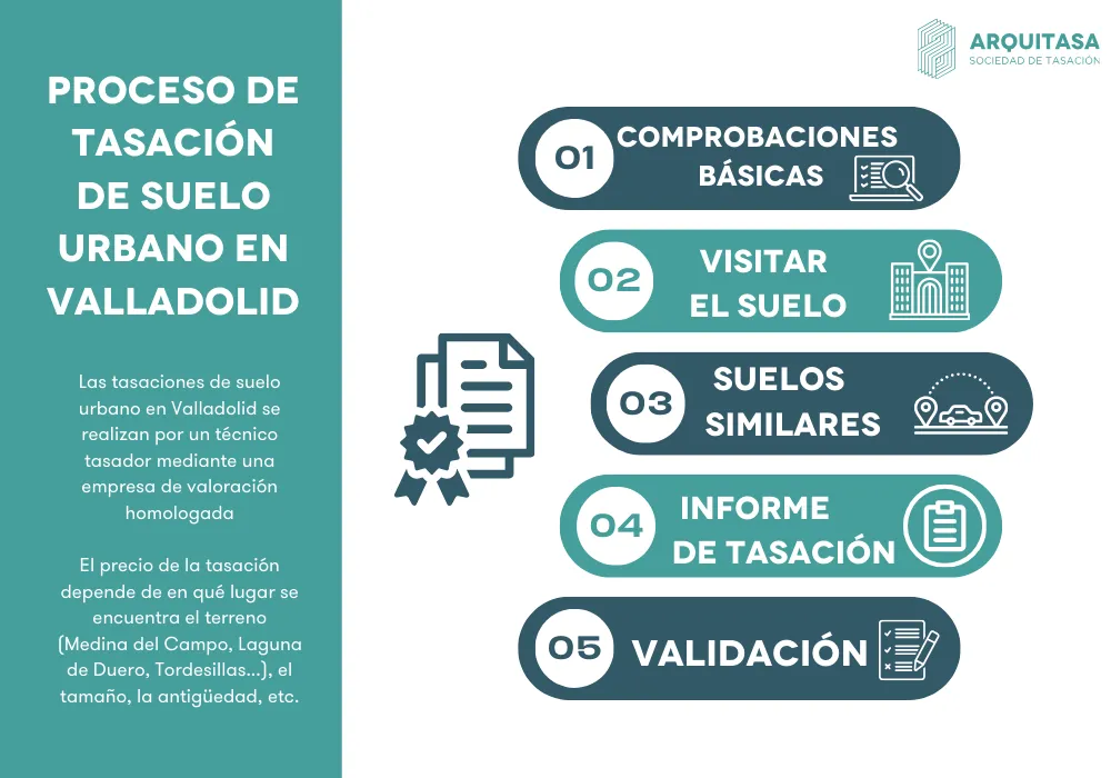 proceso de tasación de suelo urbano en valladolid