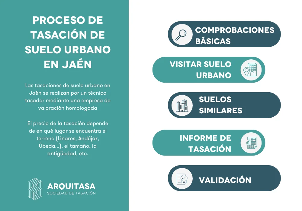 proceso de tasación de suelos urbanos en jaen