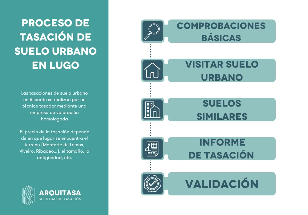 proceso de tasación de suelo urbano en lugo