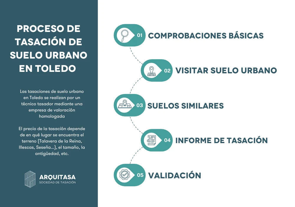 proceso de tasación de suelo urbano en toledo