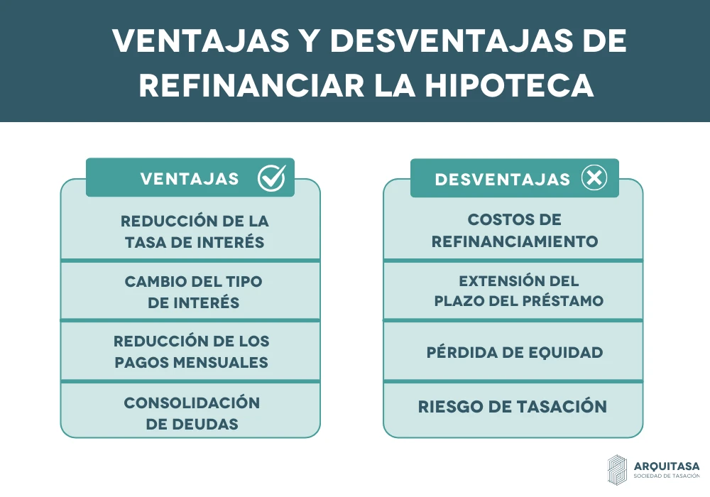 ventajas y desventajas de refinanciar la hipoteca