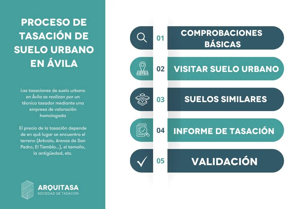 proceso de tasación de suelo urbano en ávila